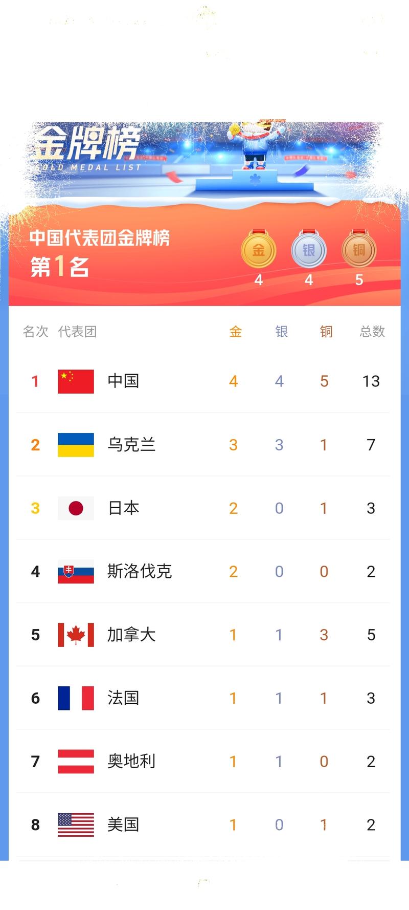 中国历届冬残奥会奖牌榜排名