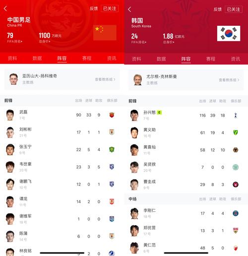 国足世界排名超韩国进亚洲前4
