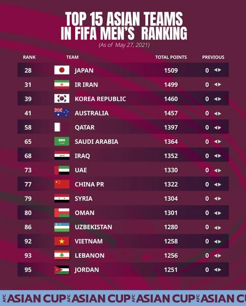 国足FIFA最新排名