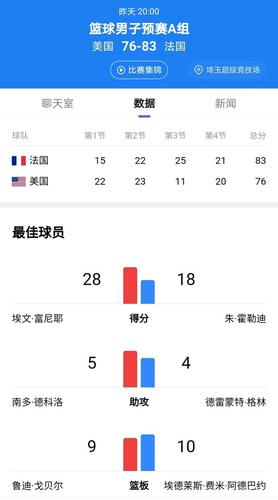 男篮决赛法国vs美国比分