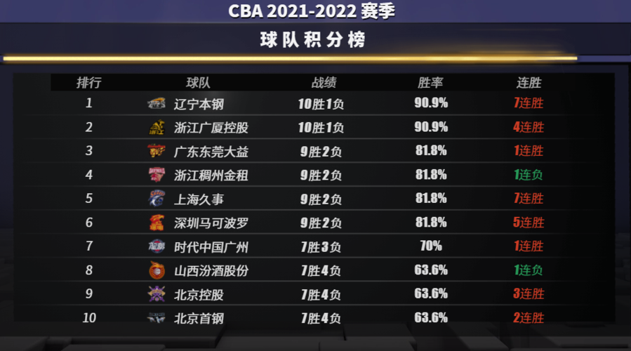 CBA2021-2022排名